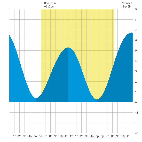 Greggs Landing tide chart for Tuesday, May 31, 2022