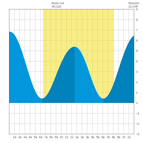 Greggs Landing tide chart for Tuesday, May 3, 2022