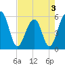 Greggs Landing tide chart for Tuesday, May 3, 2022