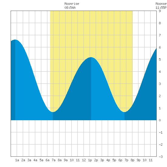 Greggs Landing tide chart for Wednesday, May 4, 2022