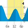Greggs Landing tide chart for Wednesday, May 4, 2022