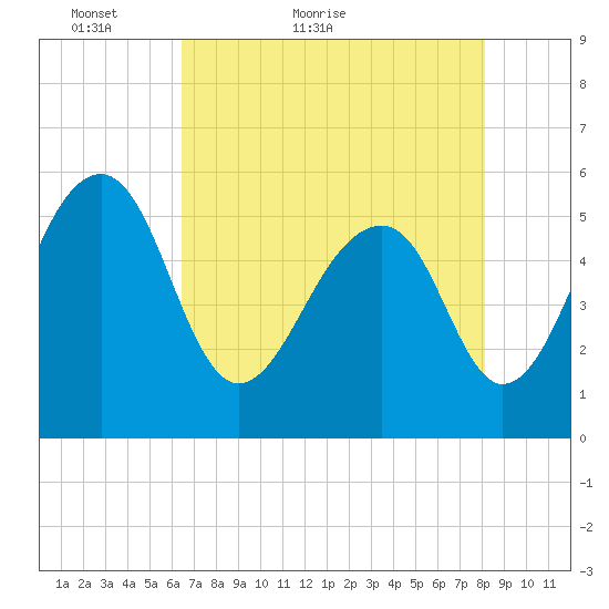 Greggs Landing tide chart for Saturday, May 7, 2022