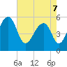 Greggs Landing tide chart for Saturday, May 7, 2022