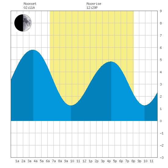 Greggs Landing tide chart for Sunday, May 8, 2022