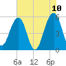 Greggs Landing tide chart for Friday, June 10, 2022