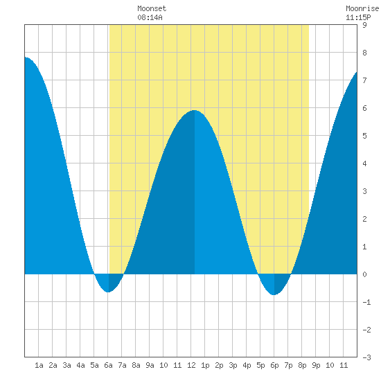 Greggs Landing tide chart for Thursday, June 16, 2022