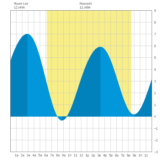 Greggs Landing tide chart for Sunday, June 19, 2022
