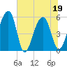 Greggs Landing tide chart for Sunday, June 19, 2022
