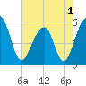 Greggs Landing tide chart for Wednesday, June 1, 2022
