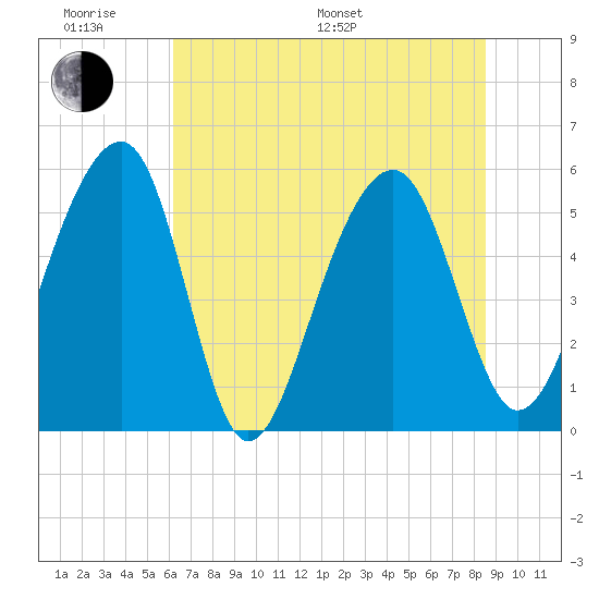 Greggs Landing tide chart for Monday, June 20, 2022