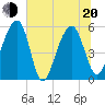 Greggs Landing tide chart for Monday, June 20, 2022