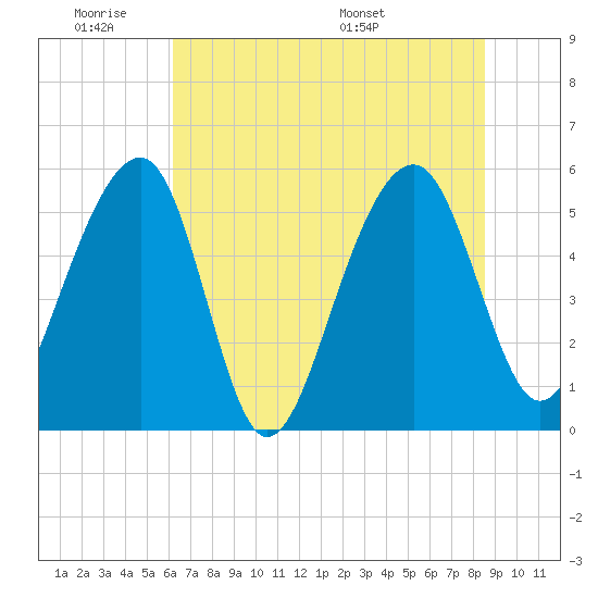 Greggs Landing tide chart for Tuesday, June 21, 2022