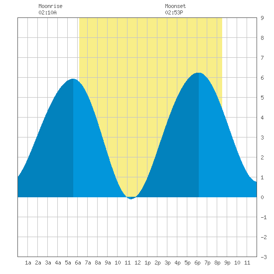 Greggs Landing tide chart for Wednesday, June 22, 2022