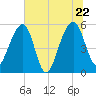 Greggs Landing tide chart for Wednesday, June 22, 2022