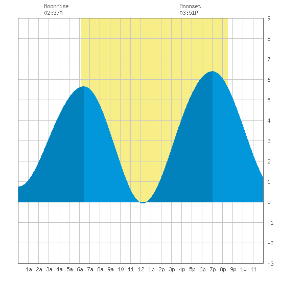 Greggs Landing tide chart for Thursday, June 23, 2022