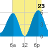 Greggs Landing tide chart for Thursday, June 23, 2022