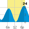 Greggs Landing tide chart for Friday, June 24, 2022