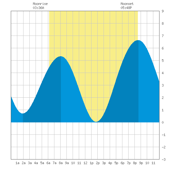 Greggs Landing tide chart for Saturday, June 25, 2022