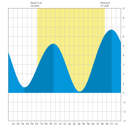 Greggs Landing tide chart for Monday, June 27, 2022