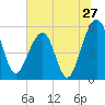 Greggs Landing tide chart for Monday, June 27, 2022