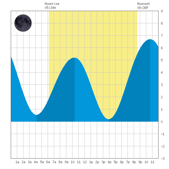 Greggs Landing tide chart for Tuesday, June 28, 2022