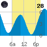 Greggs Landing tide chart for Tuesday, June 28, 2022