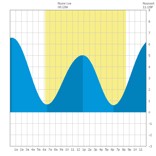 Greggs Landing tide chart for Thursday, June 2, 2022