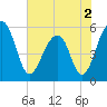 Greggs Landing tide chart for Thursday, June 2, 2022