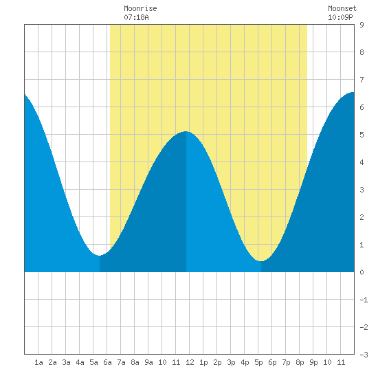 Greggs Landing tide chart for Thursday, June 30, 2022