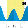 Greggs Landing tide chart for Thursday, June 30, 2022