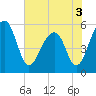 Greggs Landing tide chart for Friday, June 3, 2022