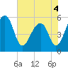 Greggs Landing tide chart for Saturday, June 4, 2022