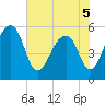 Greggs Landing tide chart for Sunday, June 5, 2022