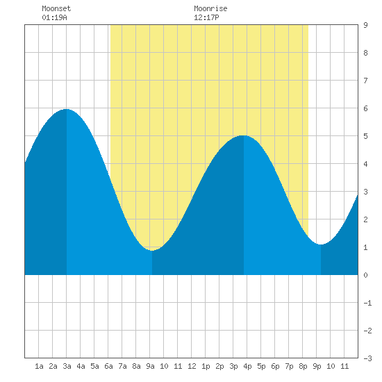 Greggs Landing tide chart for Monday, June 6, 2022