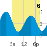 Greggs Landing tide chart for Monday, June 6, 2022