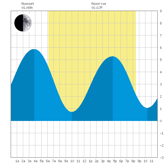 Greggs Landing tide chart for Tuesday, June 7, 2022
