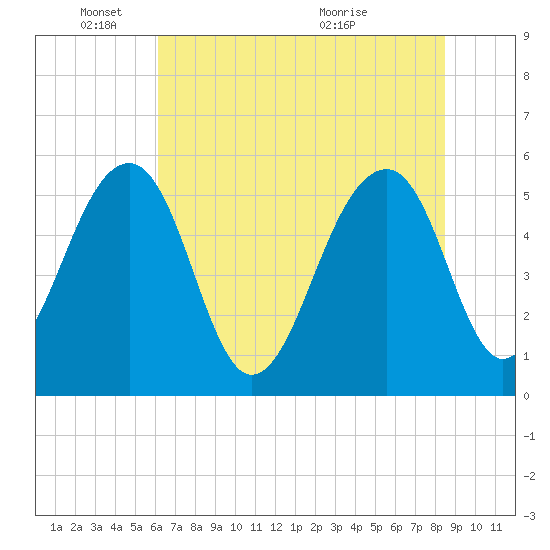 Greggs Landing tide chart for Wednesday, June 8, 2022
