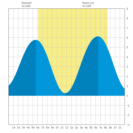 Greggs Landing tide chart for Thursday, June 9, 2022