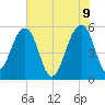 Greggs Landing tide chart for Thursday, June 9, 2022