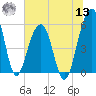 Greggs Landing tide chart for Wednesday, July 13, 2022