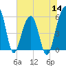 Greggs Landing tide chart for Thursday, July 14, 2022