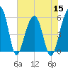 Greggs Landing tide chart for Friday, July 15, 2022