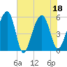 Greggs Landing tide chart for Monday, July 18, 2022