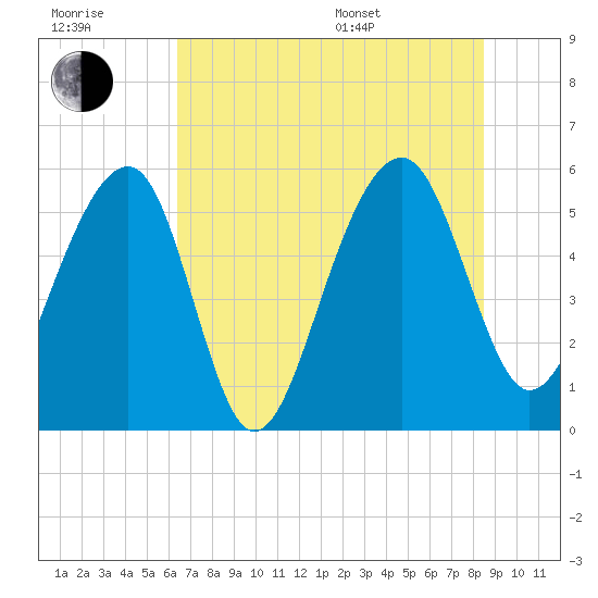 Greggs Landing tide chart for Wednesday, July 20, 2022