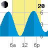 Greggs Landing tide chart for Wednesday, July 20, 2022