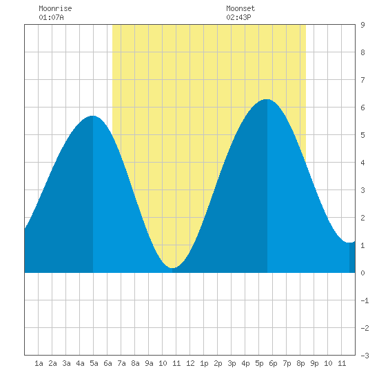 Greggs Landing tide chart for Thursday, July 21, 2022