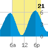 Greggs Landing tide chart for Thursday, July 21, 2022