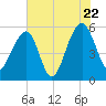 Greggs Landing tide chart for Friday, July 22, 2022