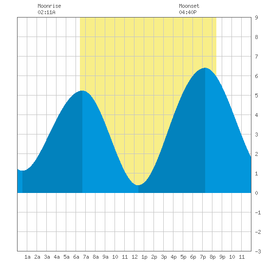 Greggs Landing tide chart for Saturday, July 23, 2022