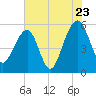 Greggs Landing tide chart for Saturday, July 23, 2022